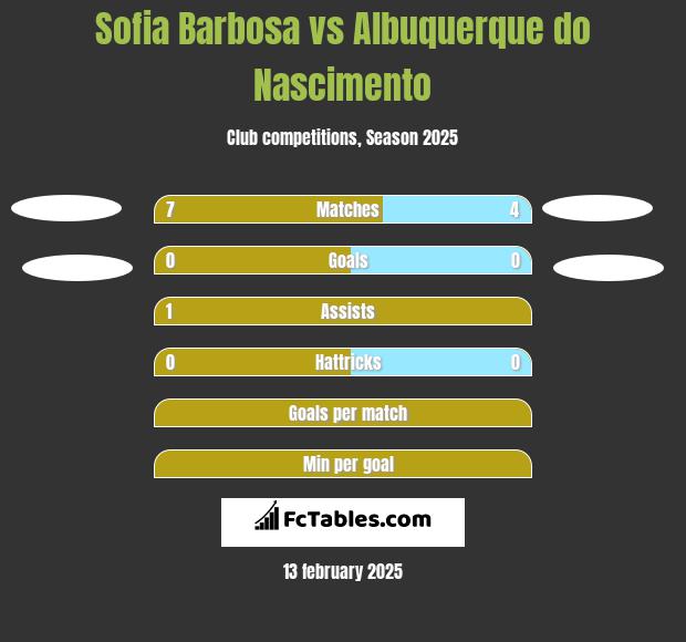 Sofia Barbosa vs Albuquerque do Nascimento h2h player stats