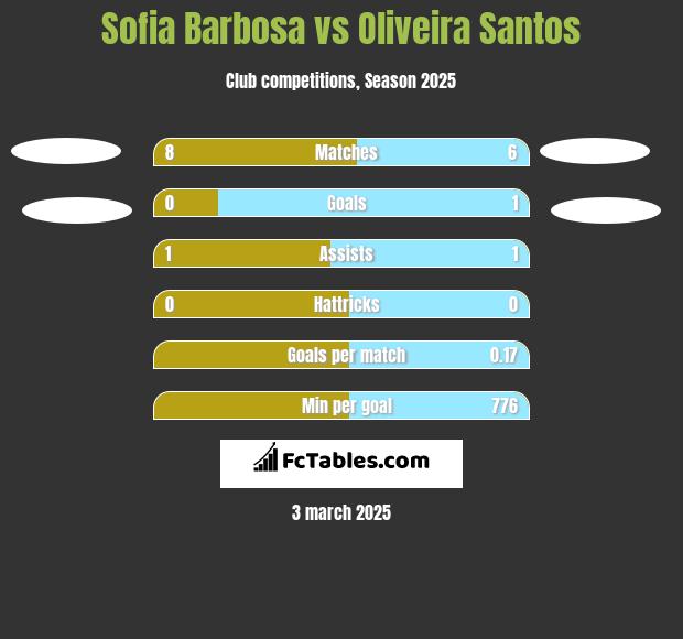 Sofia Barbosa vs Oliveira Santos h2h player stats