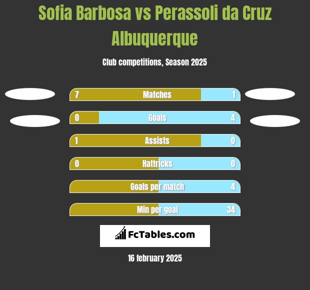 Sofia Barbosa vs Perassoli da Cruz Albuquerque h2h player stats