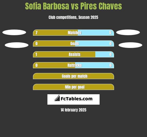 Sofia Barbosa vs Pires Chaves h2h player stats