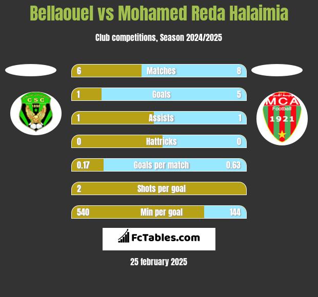 Bellaouel vs Mohamed Reda Halaimia h2h player stats