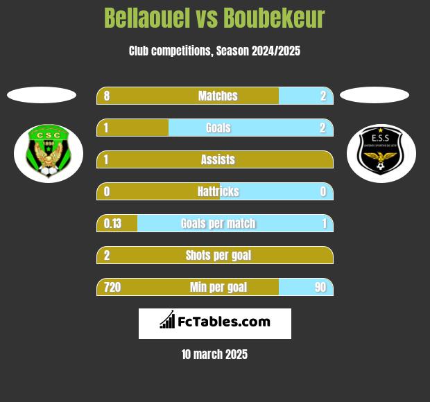 Bellaouel vs Boubekeur h2h player stats