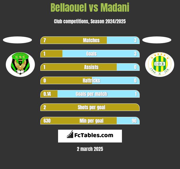 Bellaouel vs Madani h2h player stats