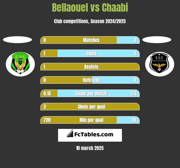 Bellaouel vs Chaabi h2h player stats