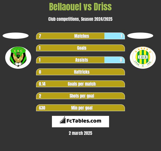 Bellaouel vs Driss h2h player stats