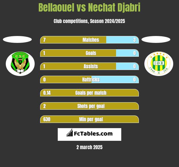 Bellaouel vs Nechat Djabri h2h player stats