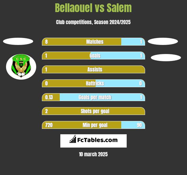 Bellaouel vs Salem h2h player stats