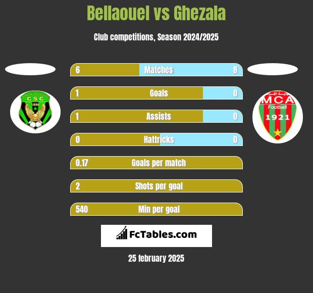 Bellaouel vs Ghezala h2h player stats