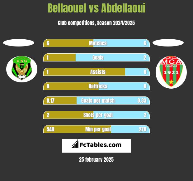 Bellaouel vs Abdellaoui h2h player stats