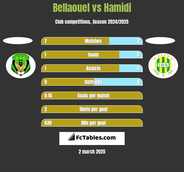 Bellaouel vs Hamidi h2h player stats