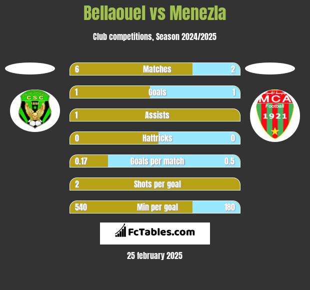 Bellaouel vs Menezla h2h player stats