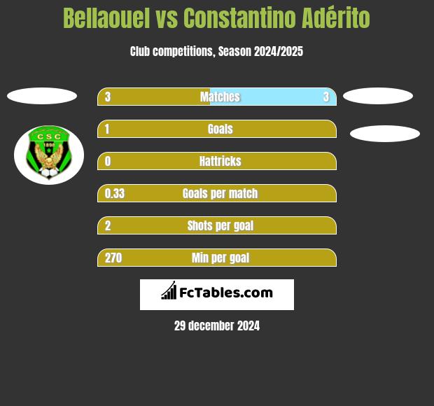 Bellaouel vs Constantino Adérito h2h player stats