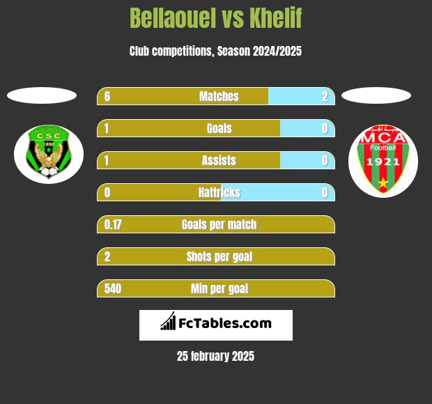 Bellaouel vs Khelif h2h player stats