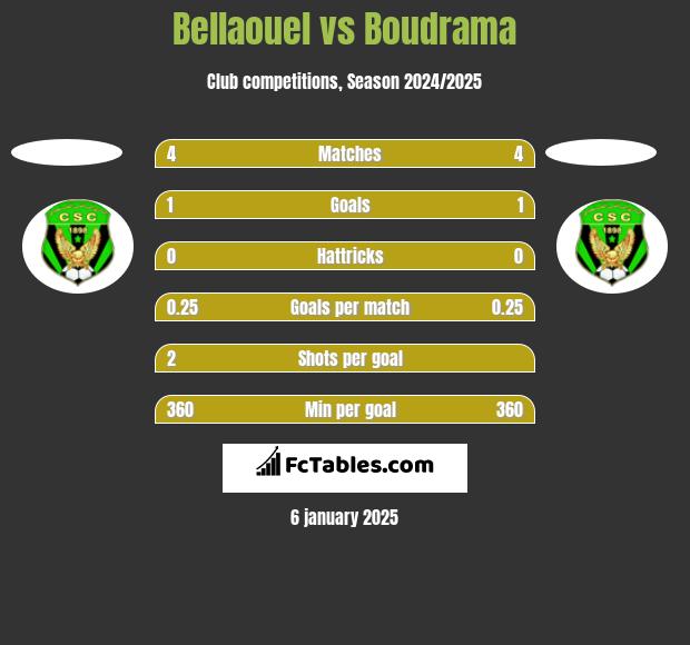 Bellaouel vs Boudrama h2h player stats