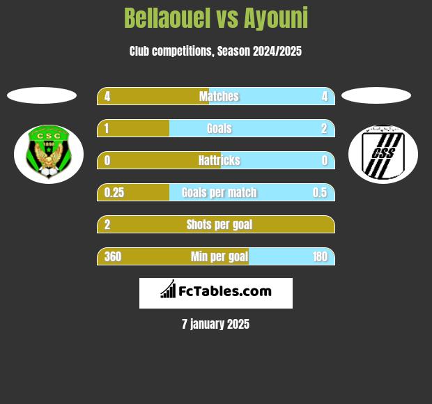 Bellaouel vs Ayouni h2h player stats