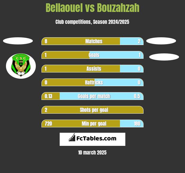 Bellaouel vs Bouzahzah h2h player stats