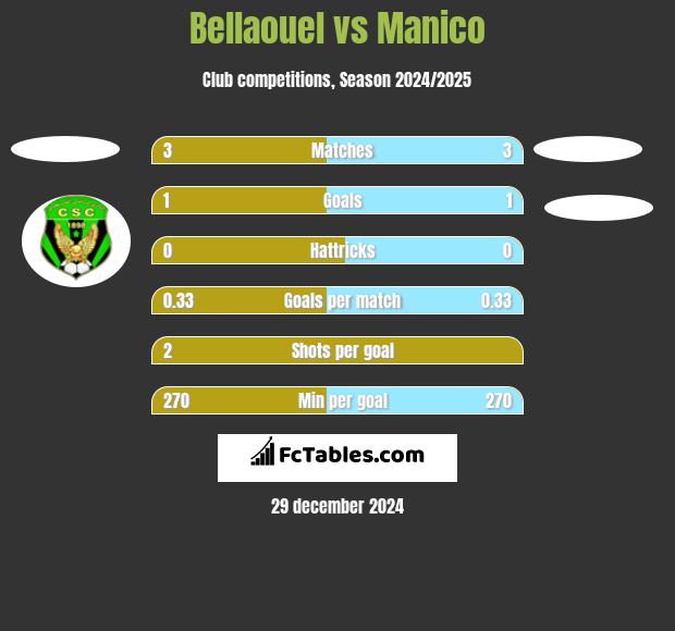 Bellaouel vs Manico h2h player stats