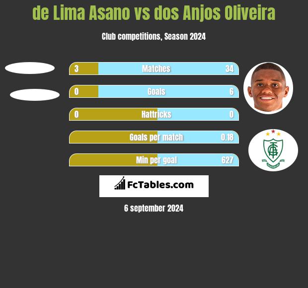 de Lima Asano vs dos Anjos Oliveira h2h player stats