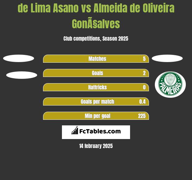 de Lima Asano vs Almeida de Oliveira GonÃ§alves h2h player stats