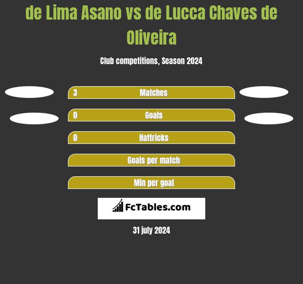 de Lima Asano vs de Lucca Chaves de Oliveira h2h player stats