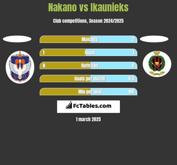 Nakano vs Ikaunieks h2h player stats