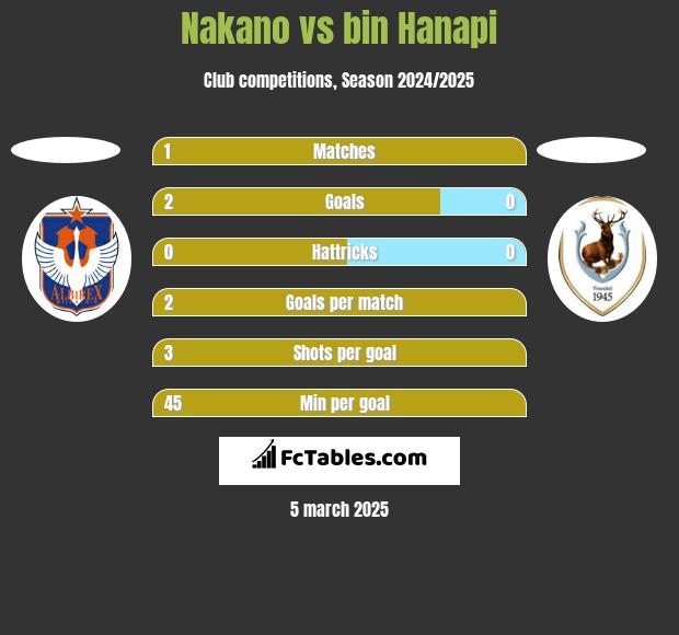 Nakano vs bin Hanapi h2h player stats