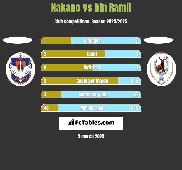 Nakano vs bin Ramli h2h player stats