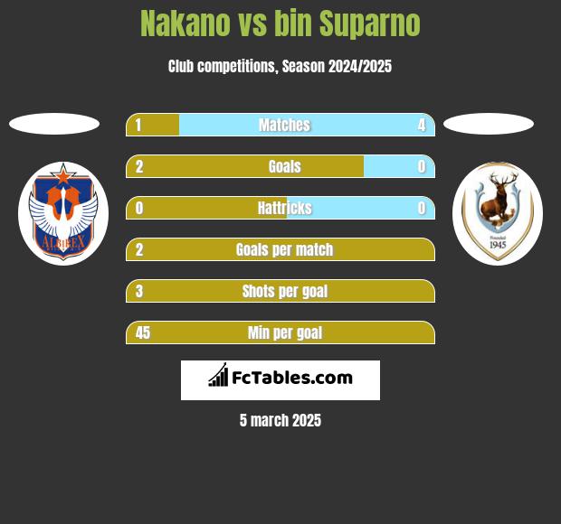 Nakano vs bin Suparno h2h player stats