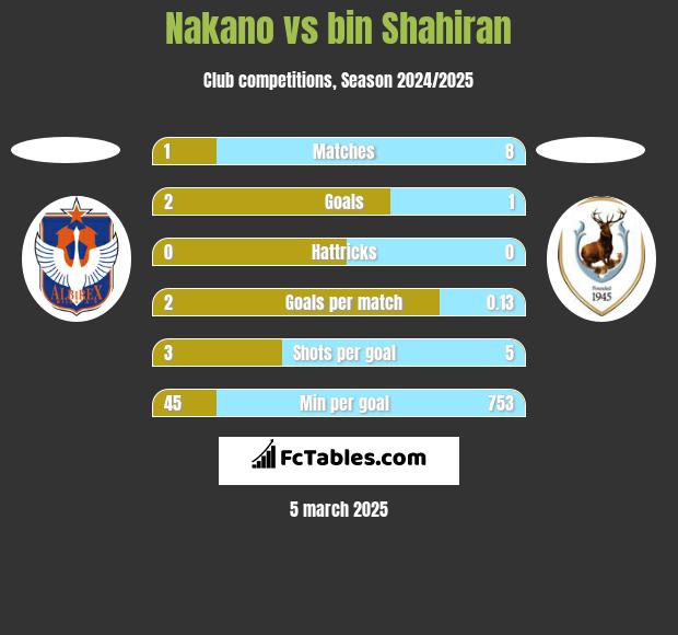 Nakano vs bin Shahiran h2h player stats