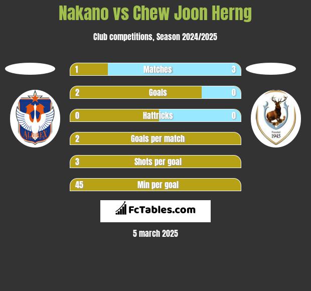 Nakano vs Chew Joon Herng h2h player stats