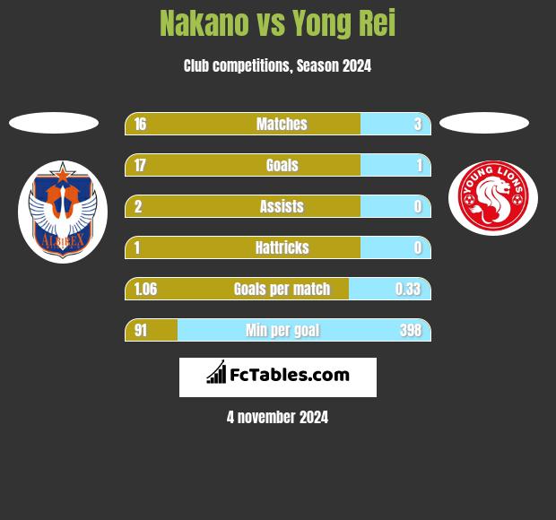 Nakano vs Yong Rei h2h player stats