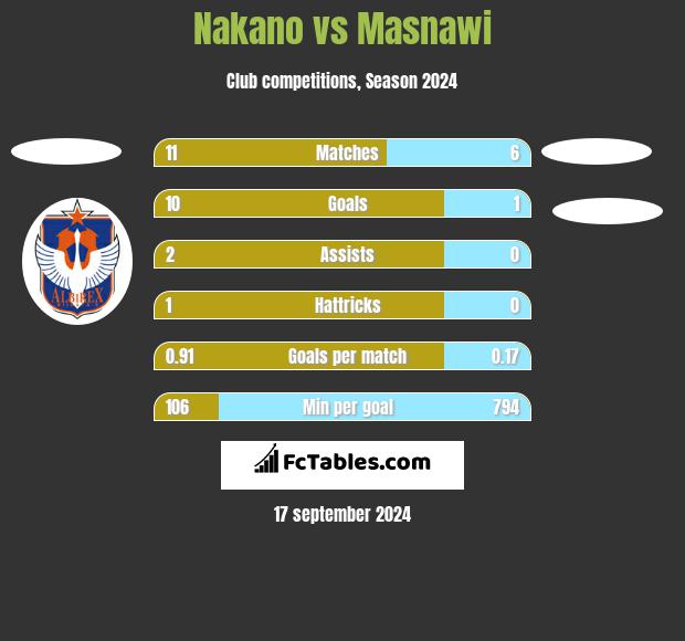 Nakano vs Masnawi h2h player stats