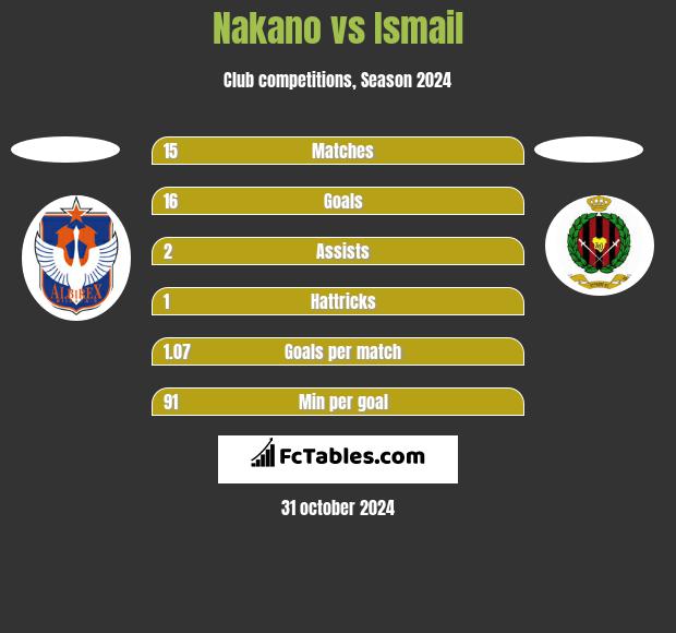 Nakano vs Ismail h2h player stats