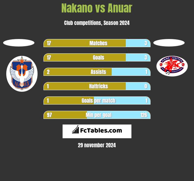 Nakano vs Anuar h2h player stats