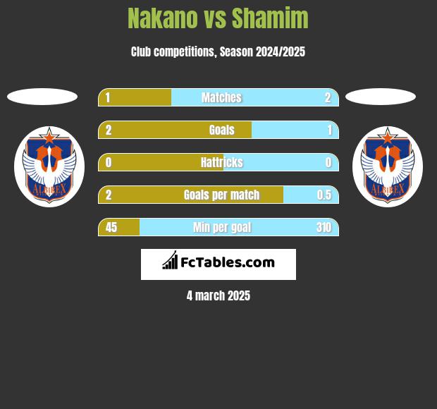 Nakano vs Shamim h2h player stats