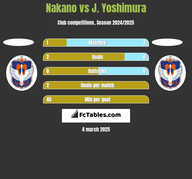 Nakano vs J. Yoshimura h2h player stats