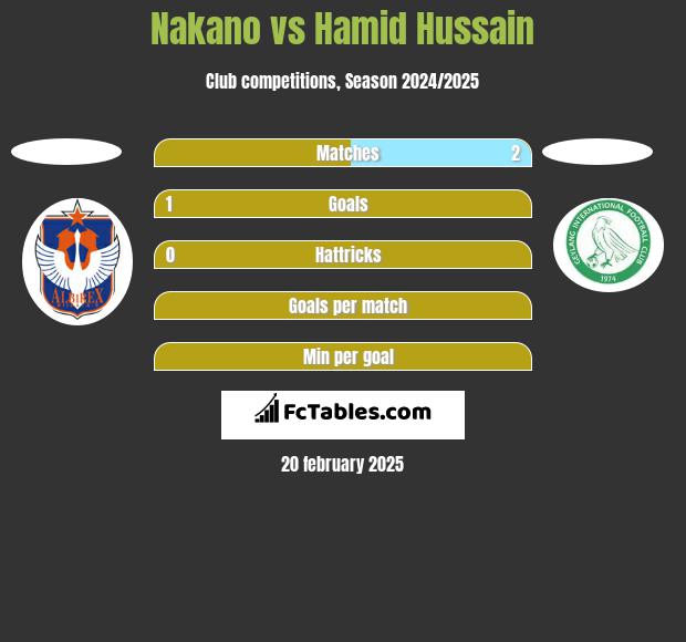 Nakano vs Hamid Hussain h2h player stats