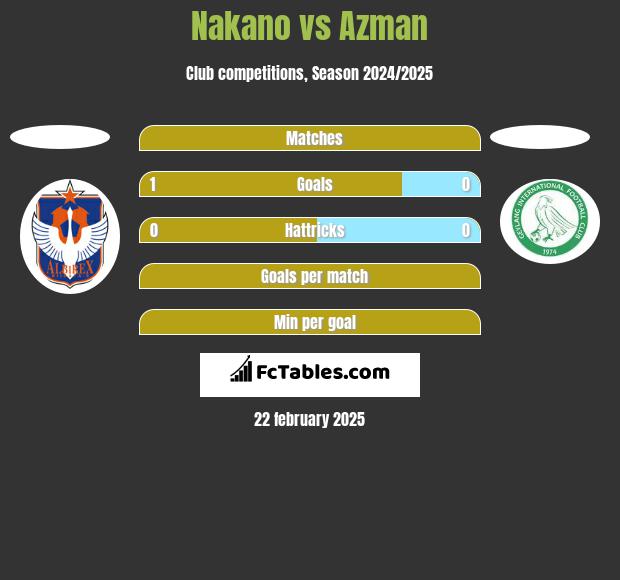 Nakano vs Azman h2h player stats