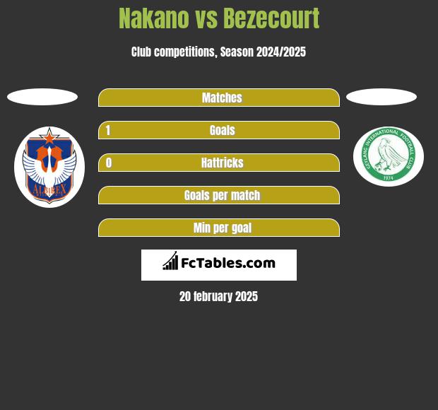 Nakano vs Bezecourt h2h player stats