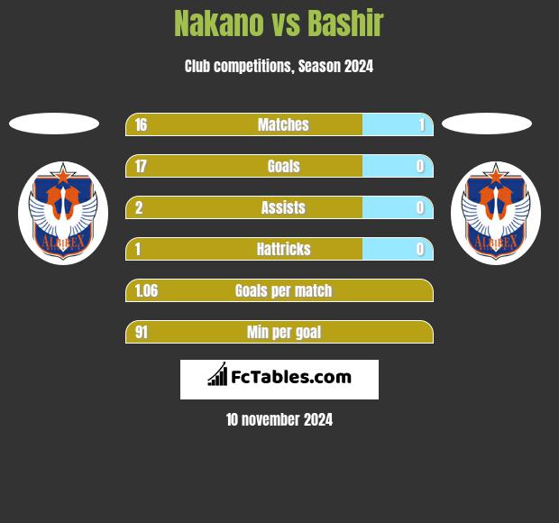 Nakano vs Bashir h2h player stats