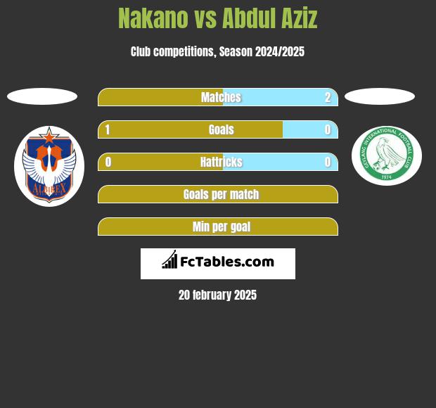 Nakano vs Abdul Aziz h2h player stats