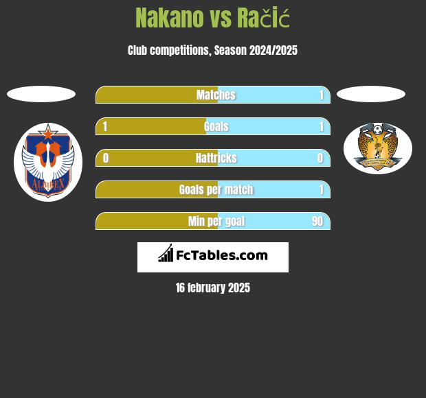 Nakano vs Račić h2h player stats