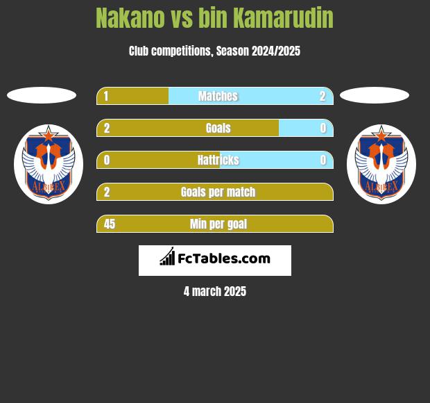 Nakano vs bin Kamarudin h2h player stats