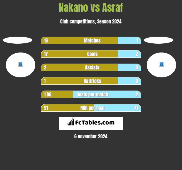 Nakano vs Asraf h2h player stats