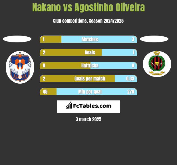 Nakano vs Agostinho Oliveira h2h player stats