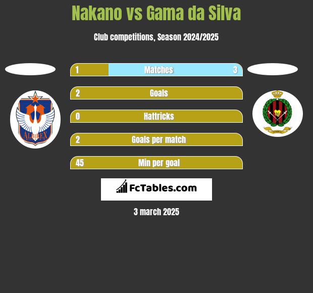 Nakano vs Gama da Silva h2h player stats