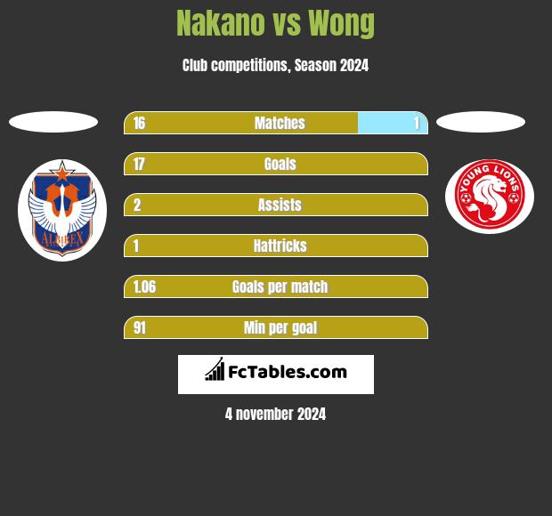 Nakano vs Wong h2h player stats