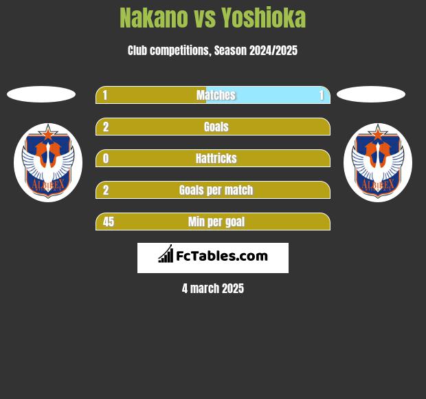 Nakano vs Yoshioka h2h player stats