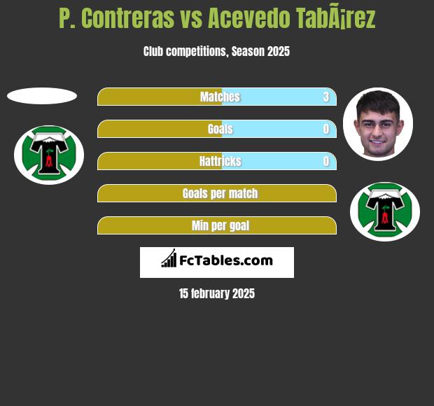 P. Contreras vs Acevedo TabÃ¡rez h2h player stats