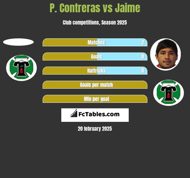 P. Contreras vs Jaime h2h player stats